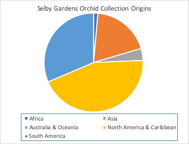 Pie chart of Selby Gardens Collections